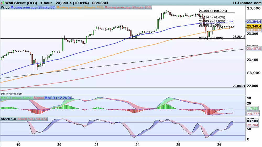 Dow Jones price chart