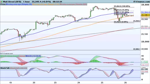 Dow Jones price chart