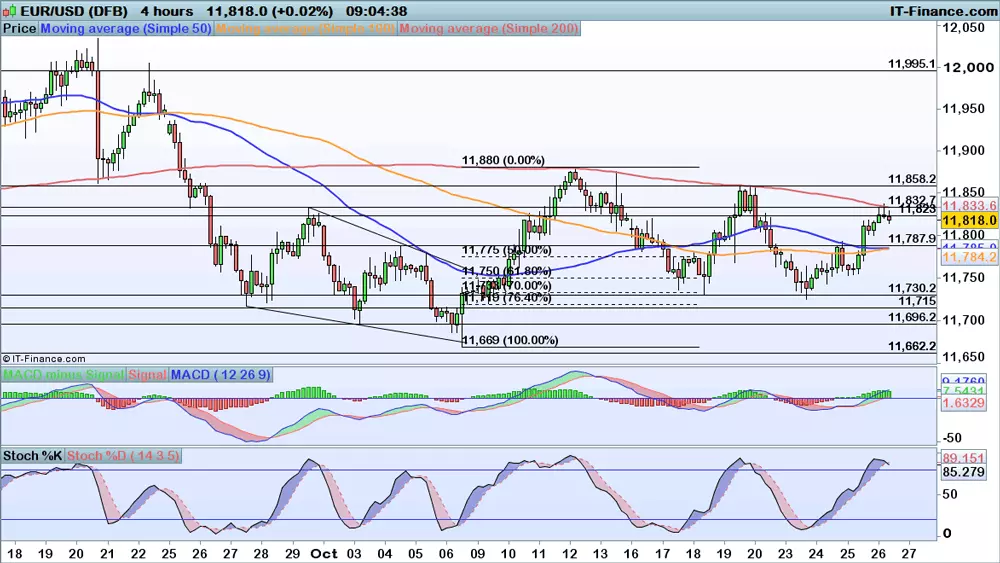 EUR/USD price chart