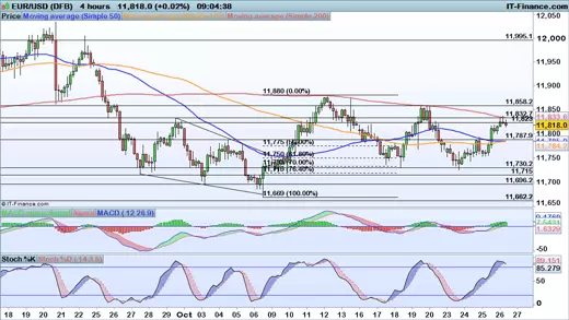 EUR/USD price chart