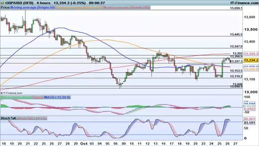 GBP/USD price chart