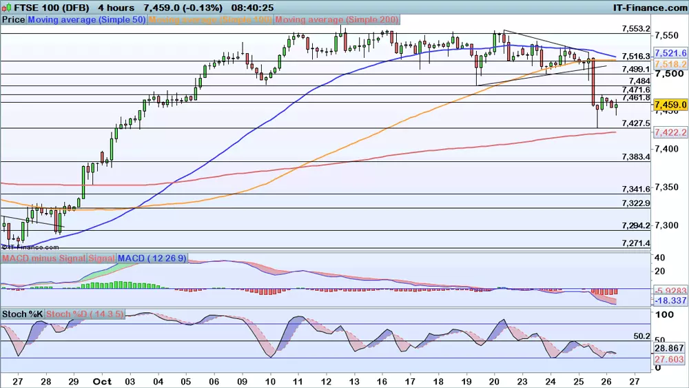 FTSE 100 price chart