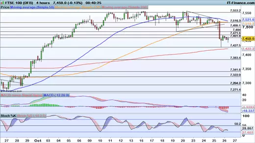 FTSE 100 price chart