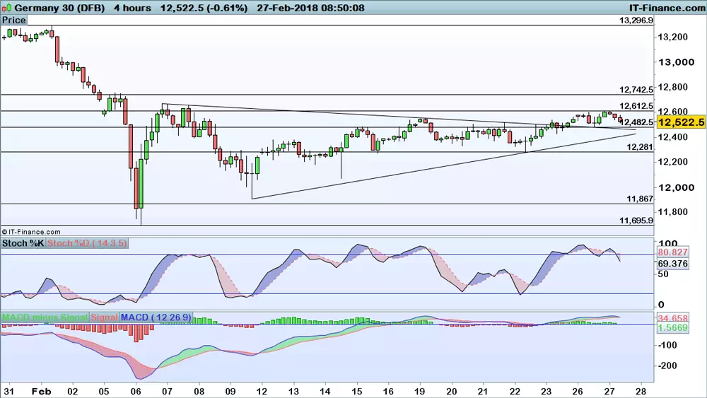 DAX price chart