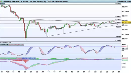 DAX price chart