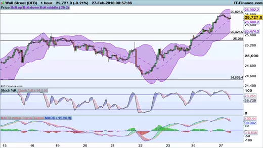 Dow Jones price chart