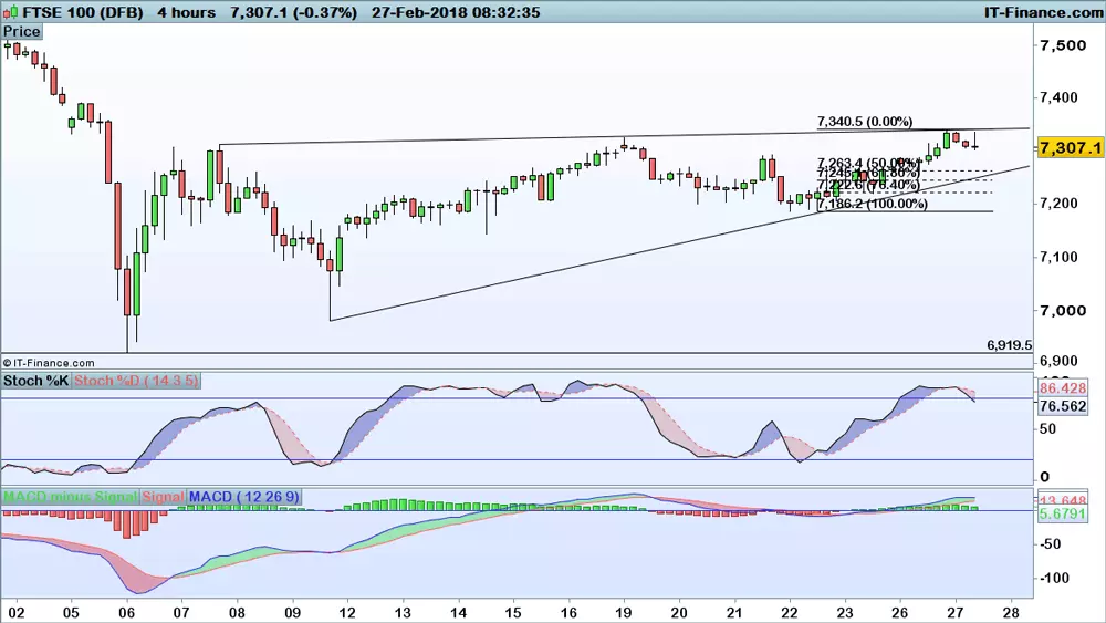 FTSE 100 price chart