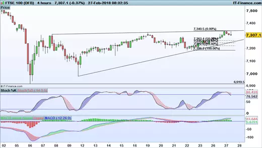 FTSE 100 price chart