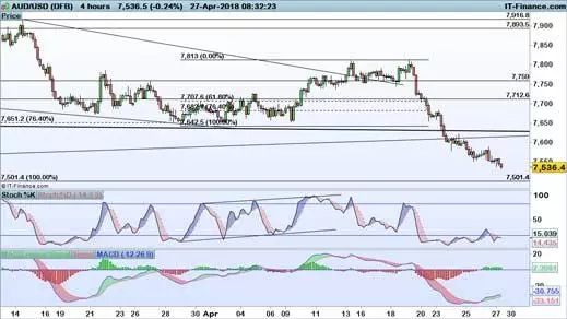 AUD/USD price chart