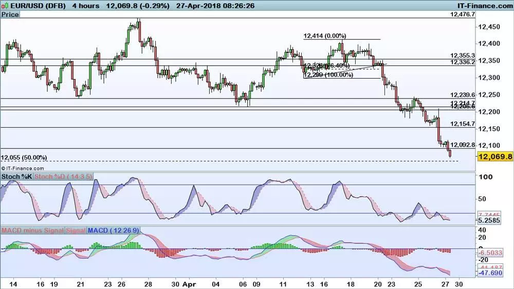 EUR/USD price chart