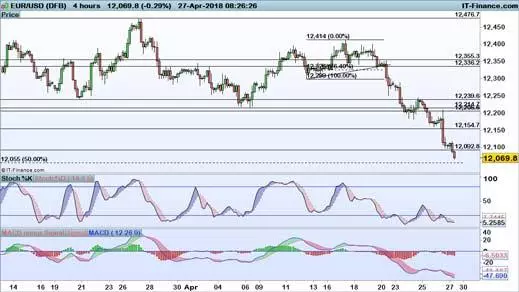 EUR/USD price chart