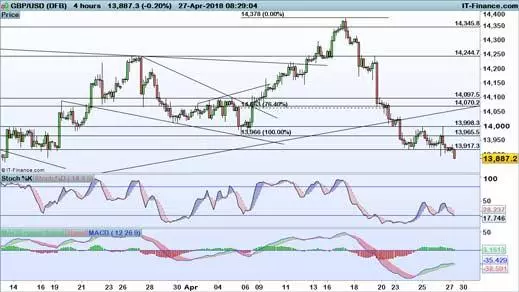 GBP/USD price chart