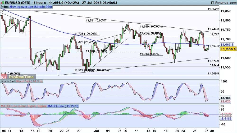 EUR/USD price chart