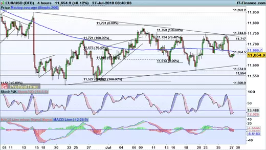 EUR/USD price chart