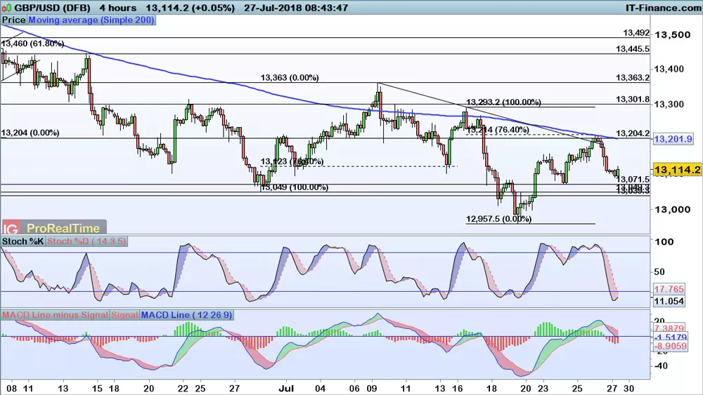 GBP/USD price chart