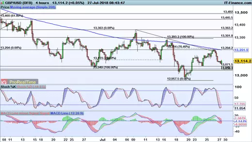 GBP/USD price chart