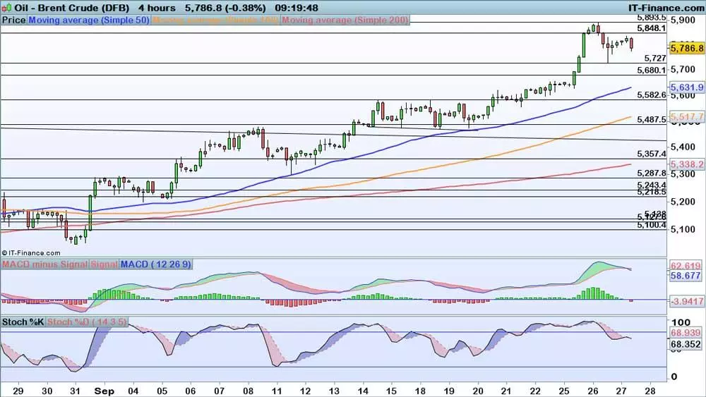 Oil price chart