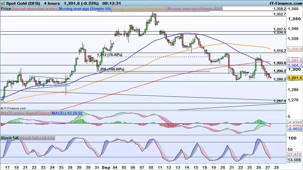 Gold price chart