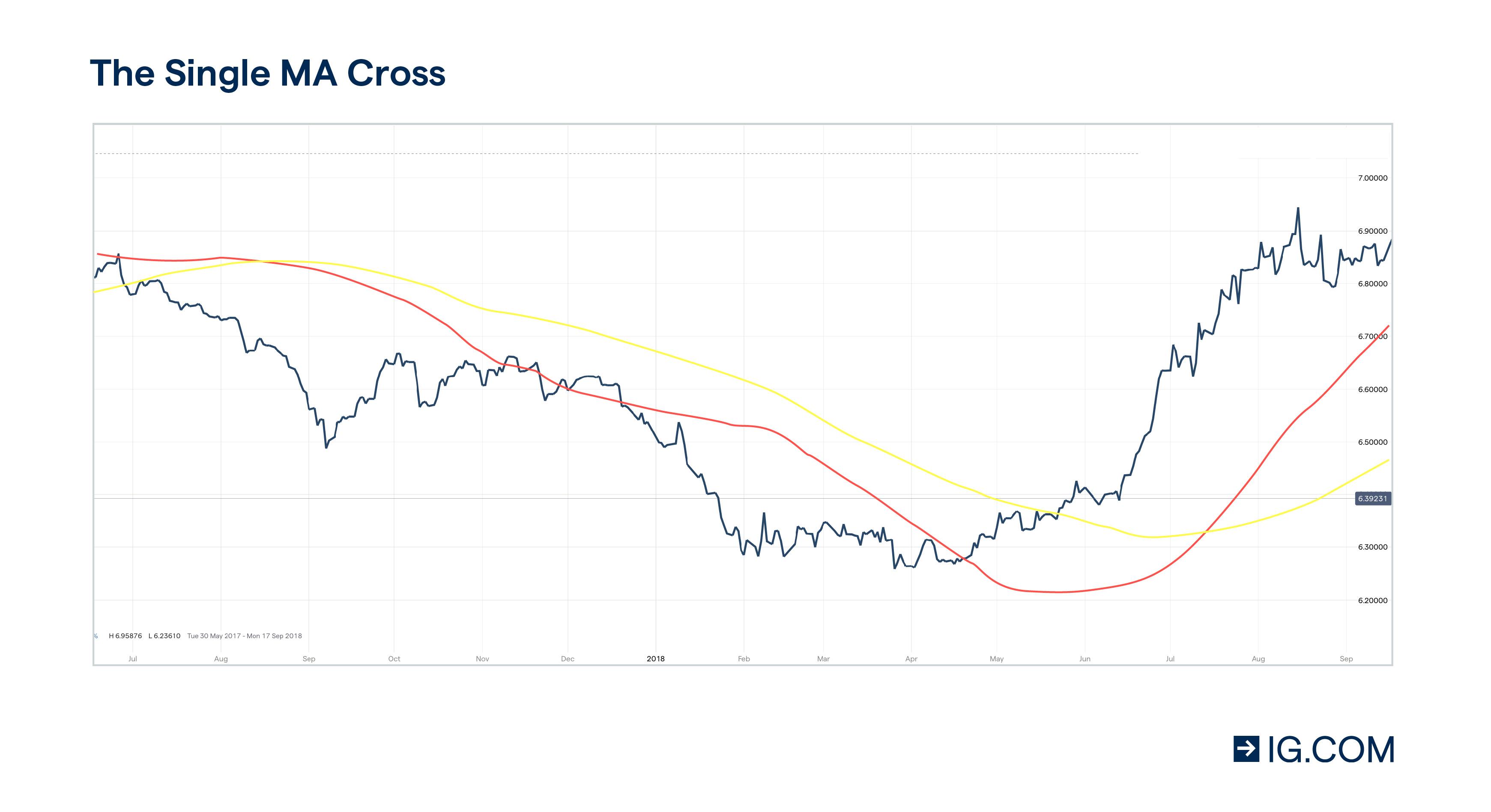 Dual Moving Average Crossover (DMAC) Trading Strategy