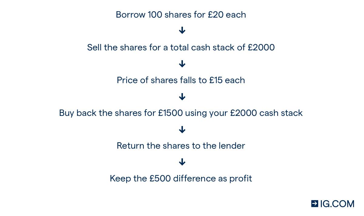 What is Short Covering and How Does it Work?