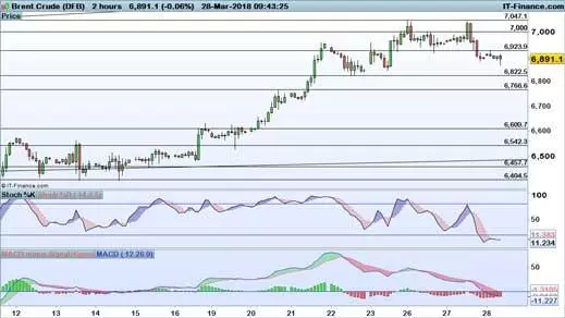 Brent price chart