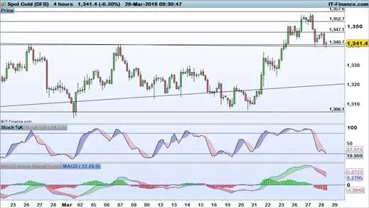 Gold price chart