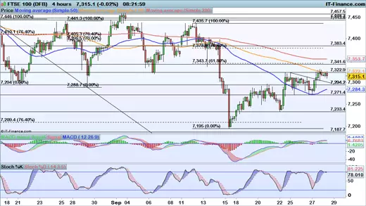 FTSE 100 price chart