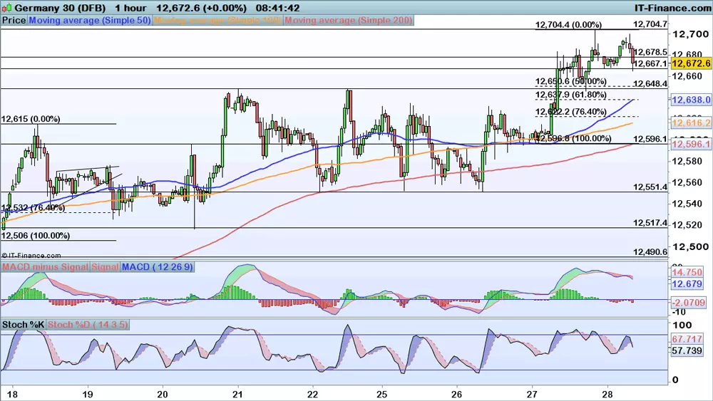 DAX price chart