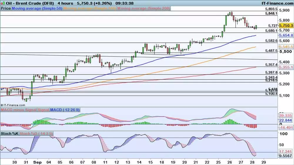 Oil price chart