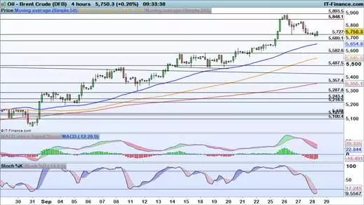 Oil price chart