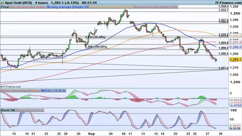 Gold price chart