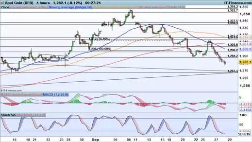 Gold price chart