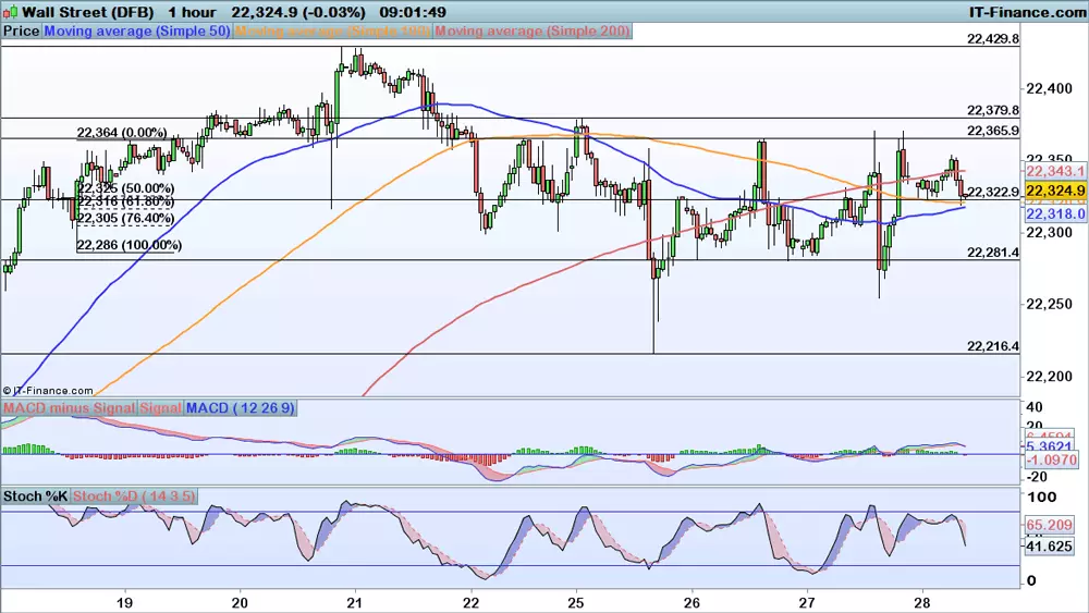 Dow price chart