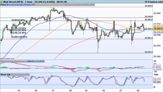 Dow price chart