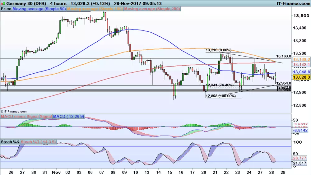 DAX price chart