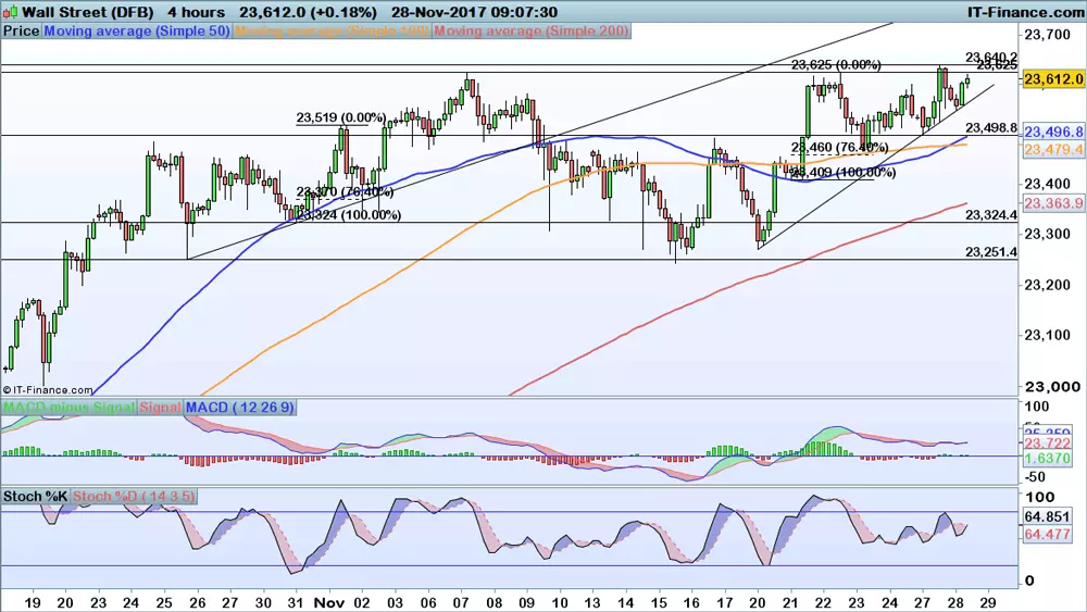 Dow Jones price chart