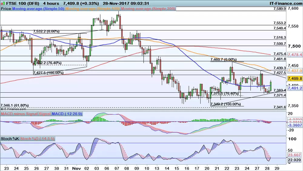 FTSE 100 price chart