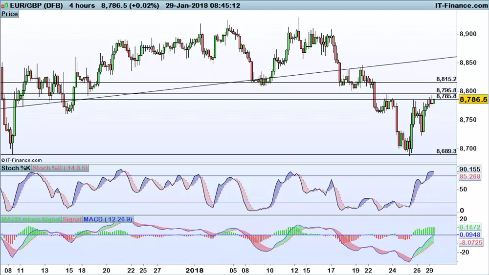 EUR/GBP price chart