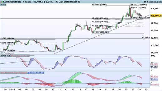 EUR/USD price chart