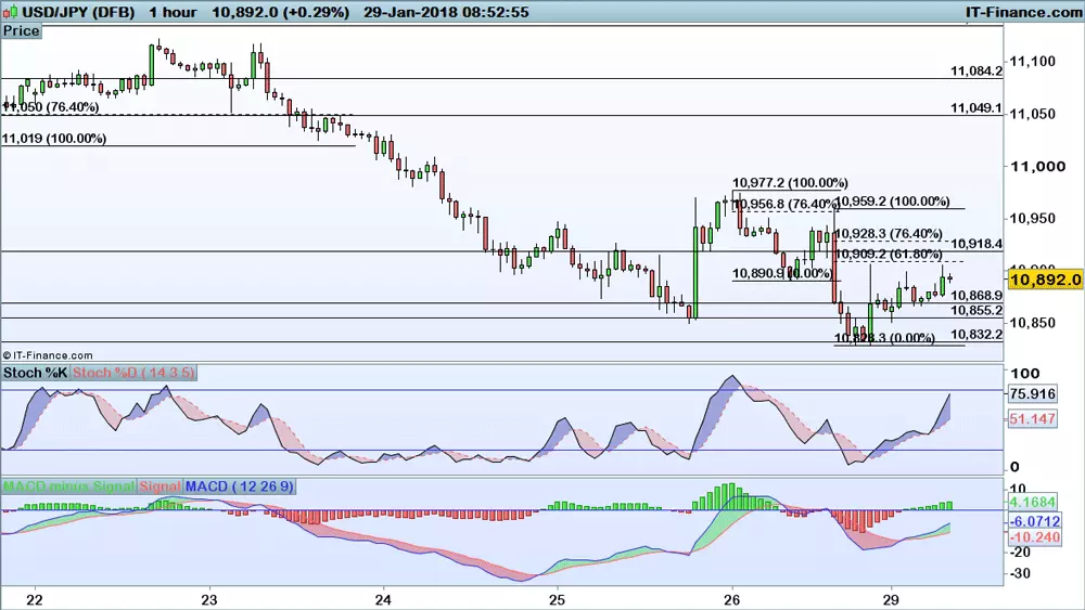 USD/JPY price chart