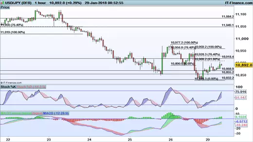 USD/JPY price chart