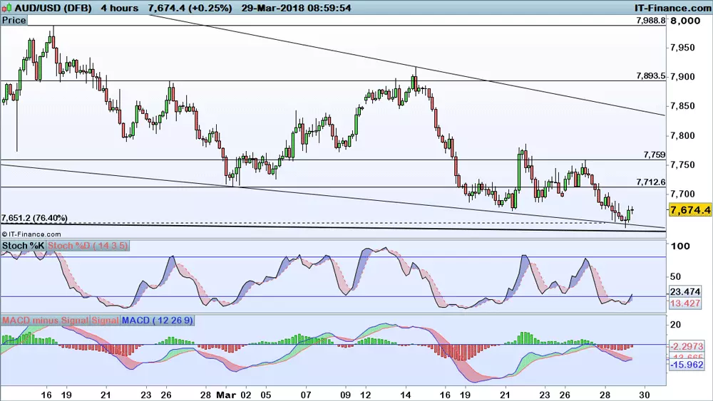 AUD/USD price chart