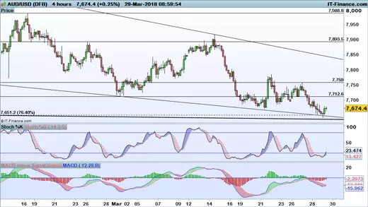 AUD/USD price chart