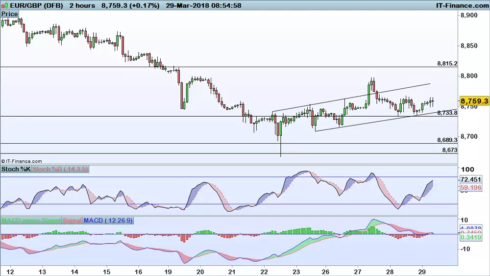 EUR/GBP price chart