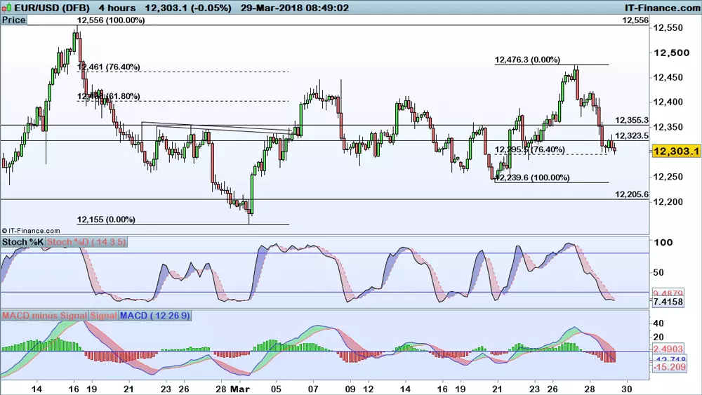 EUR/USD price chart