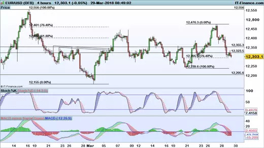 EUR/USD price chart