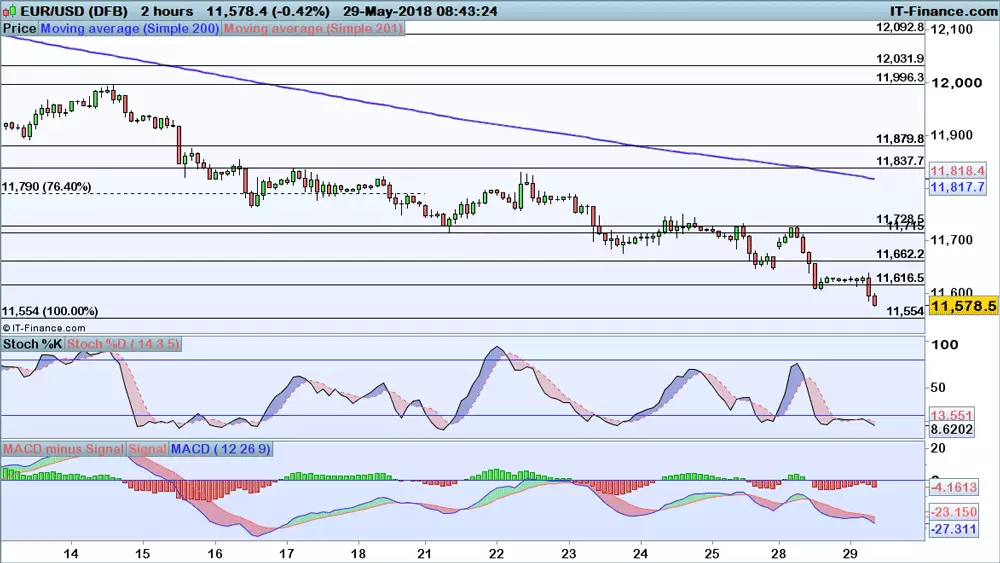 EUR/USD price chart