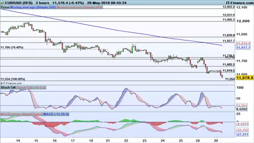 EUR/USD price chart