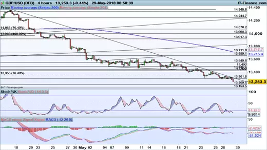 GBP/USD price chart