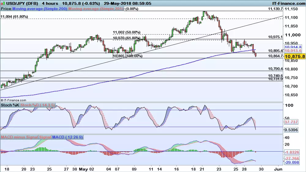 USD/JPY price chart